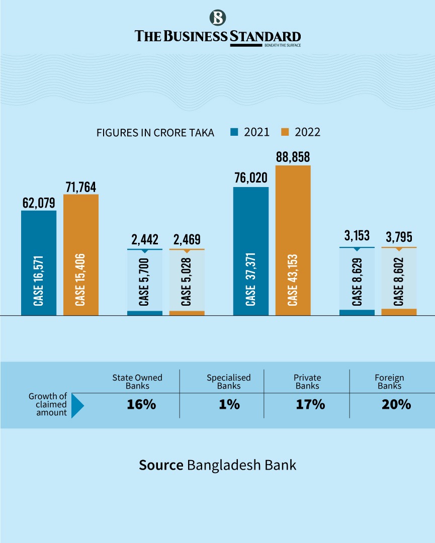 tbsnewsbd's tweet photo. Overvalued collateral: Cases settled, most loans unrecovered
Read more: https://t.co/7ULSyv2CIJ
#caseSettlement #PendingCases #moneyloancourt #infographic #infographics #loandefaulter #defaultloan #BangladeshBank #BankingSector #Bangladesh #TBSNews https://t.co/9HeuLRlV5J