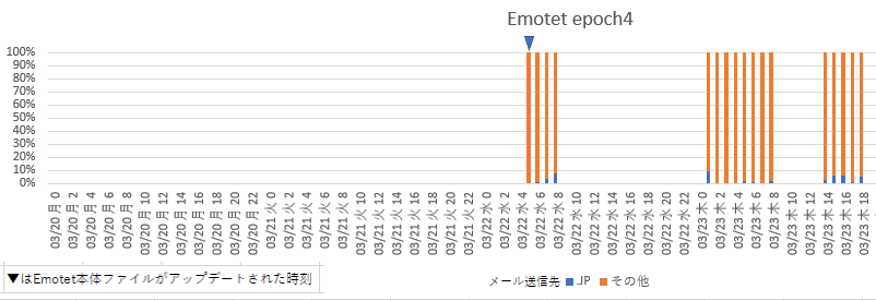 abel1ma's tweet photo. 3月23日のEmotetへの感染を狙ったメールのばらまき状況です。

epoch4
朝1時55分ごろからばらまき開始し、9時00分頃に停止
その後、14時40分ごろからばらまき再開。
添付ファイルは.one(OneNote形式)

epoch5
停止中 https://t.co/HvRQdnCxNU