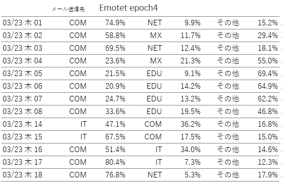 3月23日のEmotetへの感染を狙ったメールのばらまき状況です。

epoch4
朝1時55分ごろからばらまき開始し、9時00分頃に停止
その後、14時40分ごろからばらまき再開。
添付ファイルは.one(OneNote形式)

epoch5
停止中