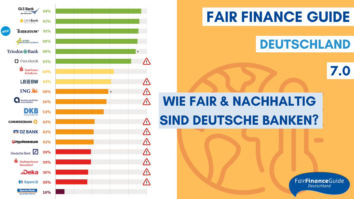 FacingFinance's tweet photo. Der neue #FairFinanceGuide 2023 ist online! Du willst wissen, ob Banken #Menschen- und #Umweltrechte beachten und wie sie zu #GenderEquality stehen? Finde raus, wie deine Bank abschneidet: https://t.co/ccEghJWtNw. #Bankverbesserer @VZHB @Suedwind_eV @SUE_NRW @FairFinanceInt https://t.co/kPyOPTiXdr