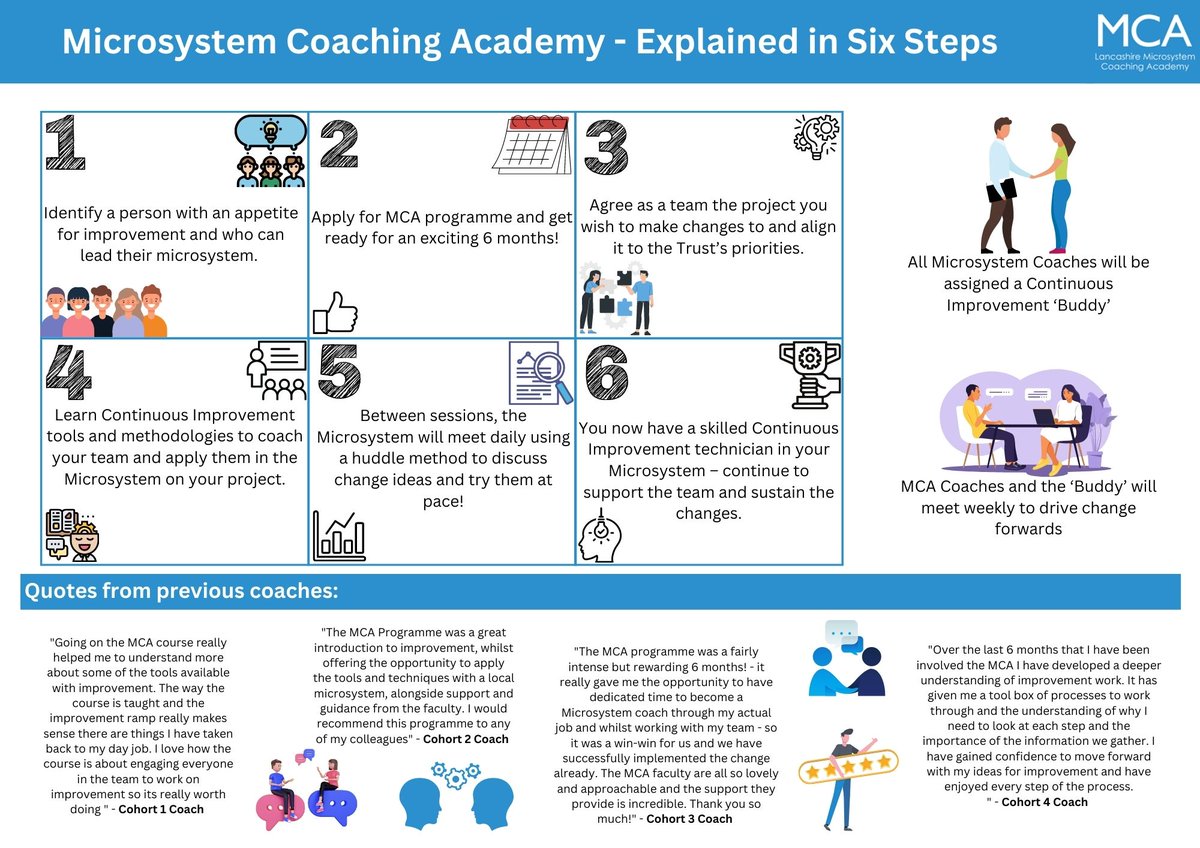 MCA_Lancashire's tweet photo. @StuCloughNHS sharing the @LancsHospitals approach to #ContinuousImprovement and explaining the #MCA in 6 steps! #Improvement #Microsystem #Coaching #QI #CI #ImprovementHuddle #QualityImprovement @LancsHospCITeam https://t.co/mcgU91SkEo