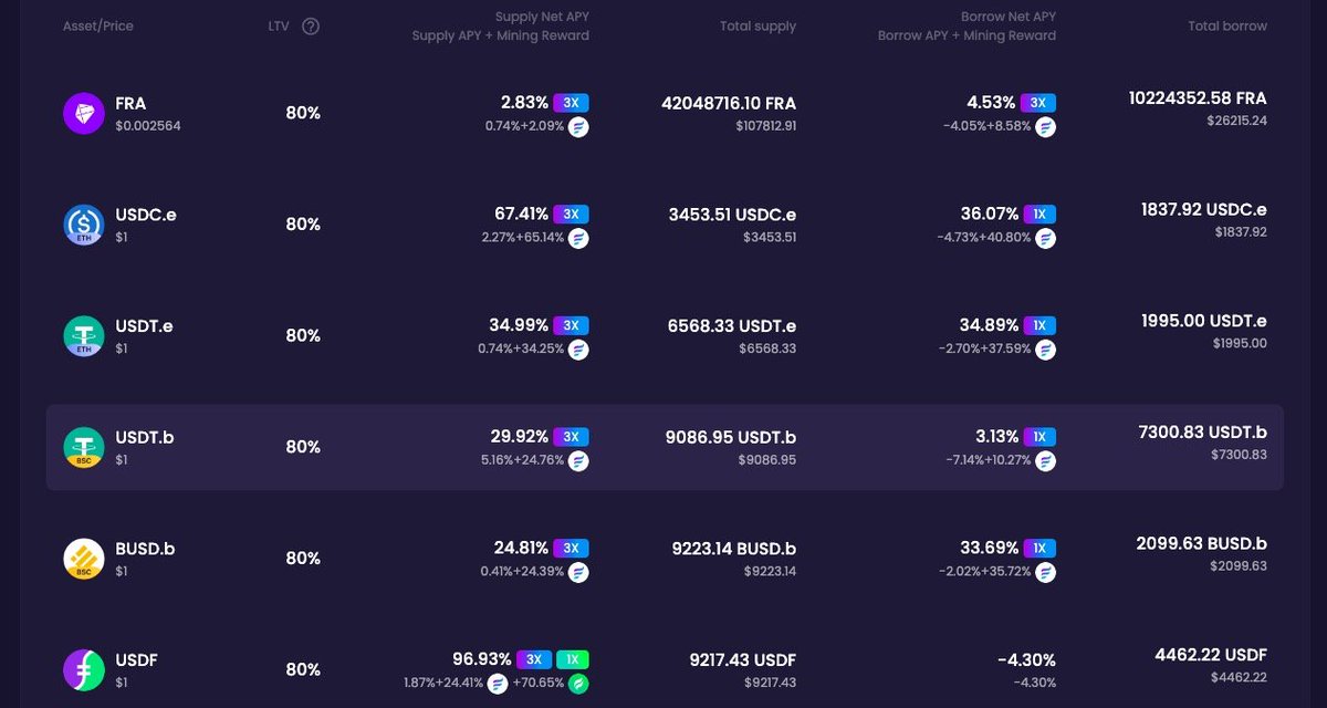 forlend_finance's tweet photo. ⚒️ Don't forget that https://t.co/ERby9vMRa8 has partnered with @future_swap  to launch dual-token mining. Staking $USDF on the Forlend platform earns dual token rewards of $FLD and $FS. 

♥️ Check out our updated UI, it will show you which lending pool has the highest rewards. https://t.co/l4VL2DMz7N