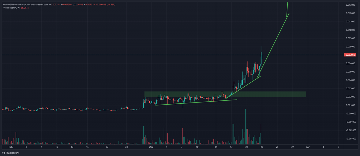 Zerker001's tweet photo. @bitcopreneur Have you seen 0x0 👀 whales are accumulating, privacy dex is dropping this week don’t fade this one 🚀📈 https://t.co/duc7oeRmGG