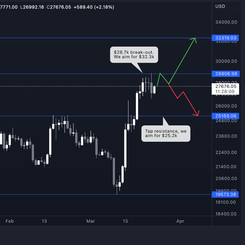 CryptoAwaken_'s tweet photo. Sharing daily market updates and Crypto Trading setups 🔍 https://t.co/mmLxGj4D1X