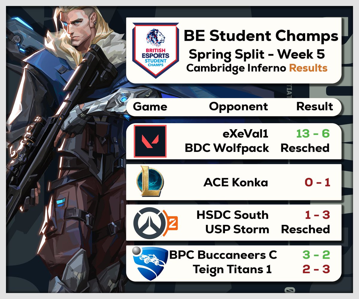 🏆 Amazing results from our Valorant B team yesterday as they emerge from the <a href="/British_Esports/">British Esports</a>  Nationals groups stage UNDEFEATED ⚔️ 
Can't wait for the playoffs! 🦾
#BESC #StudentChamps #VALORANT #eSports