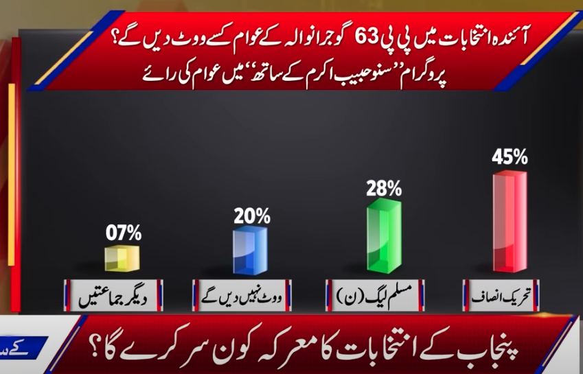 engr_arslanbutt's tweet photo. #PP63 گوجرانوالہ
کبھی گوجرانوالہ نون لیگ کا قلعہ ہوتا تھا۔ اب انشااللہ اس کو پی ٹی آئی فتح کریگی. اسلیئے پی ڈی ایم الیکشن سے بھاگ رہی
survey by @HabibAkram
#آئین_پاکستان_سے_غداری_نامنظور #23March
#PakistanDay
#SupremeCourtOfPakistan https://t.co/Fw1eis0EQp
