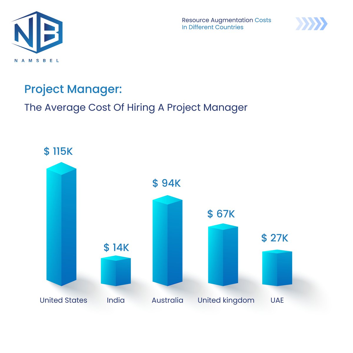 namsbel's tweet photo. "Resource augmentation costs: a global game of budget roulette” 
.
#namsbel #namsbelglobal #digitalmarketing #us #india #australia #uk #uae #projectmanagement #softwaredeveloper #businessanalyst #global #hiring 
#budget #staffaugmentation #hiring #recruitment https://t.co/pbYwrfWRdo