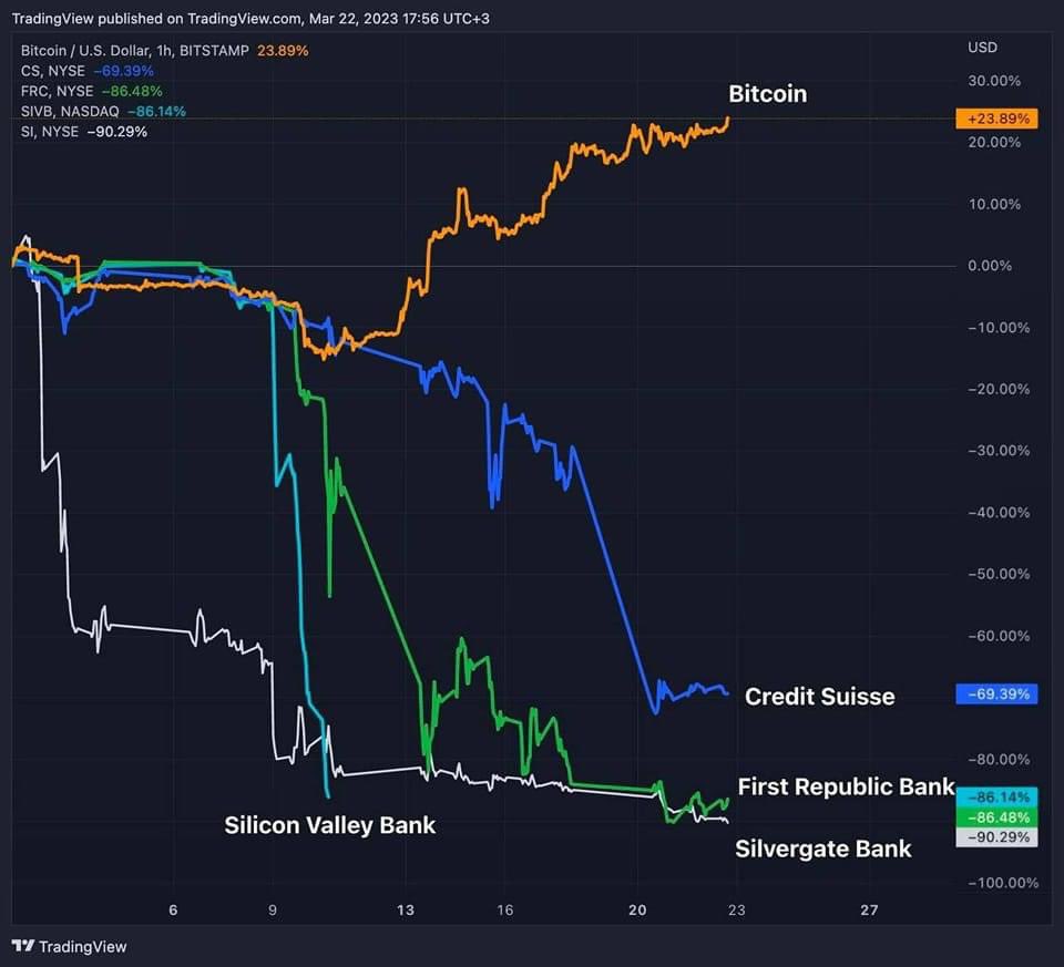 TACCiiNELLi's tweet photo. Une Image vaut 1000 mots.
Voyons la suites des événements pour les banques et comment #Bitcoin continuera de réagir.
 #bank #FinancialCrisis 

Le bitcoin à été créé dans un moment comme celui ci pour des moments comme celui la.

#StayStrong https://t.co/6TYafHcOz3
