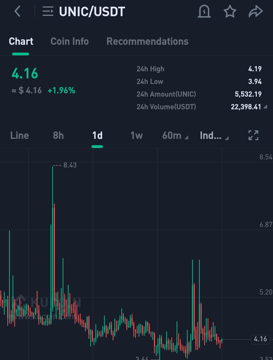 CryptoShillz06's tweet photo. Eyes on $UNIC

May again follow $YFDAI

Added some here. 👍 https://t.co/QC7gcSXQY7