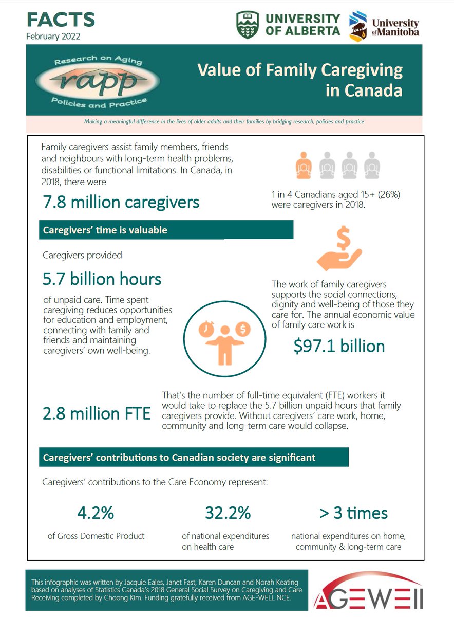 FamilyCarersAB's tweet photo. We all saw what happened to care in Long Term Care when #EssentialFamilyCaregivers were locked out of nursing homes!  Family caregivers contribute  5.7 billion hours family of care each year.  Supports social connections, dignity &amp; well-being https://t.co/jDzcDNK1lc https://t.co/aRcgm5z0gM