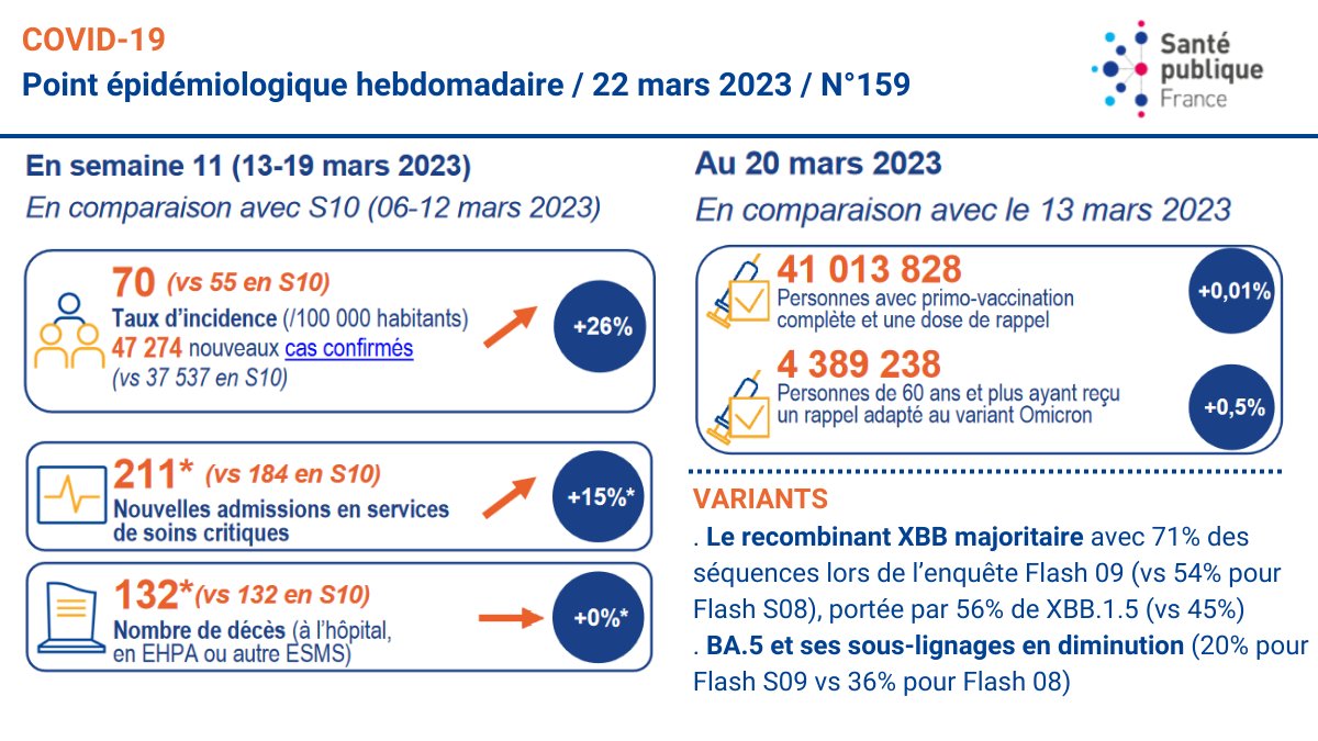 Point épidémiologique #Covid_19
Incidence en hausse pas très surprenant compte tenu de l'arrêt des #GestesBarrières
N'oubliez pas que 15% des personnes touchées par la #Covid_19 feront un #Covidlong soit 7091 personnes pour cette semaine...
#longcovid