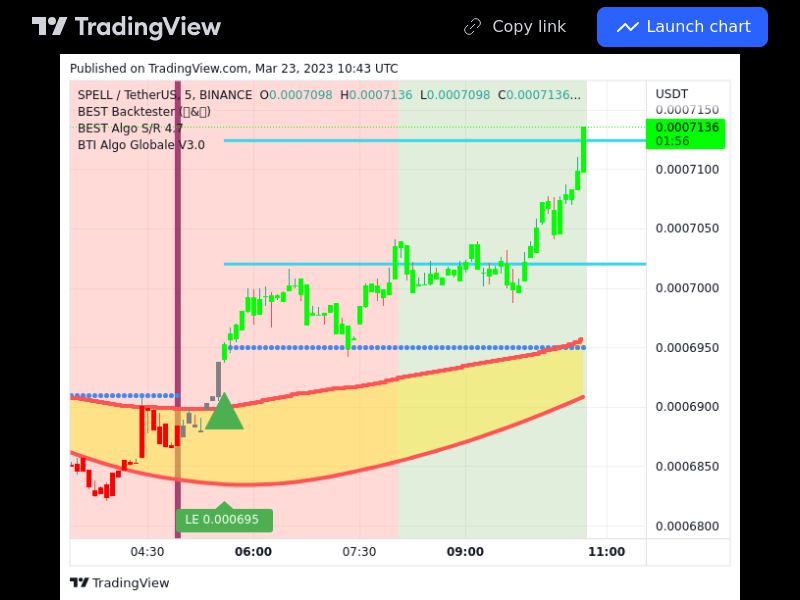 TradingView trade SPELL 5 minutes