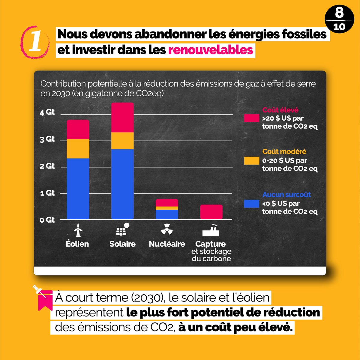 reseauCler's tweet photo. Le dernier rapport du #GIEC  sonne l'heure du passage à l'action : 
🛢 Sortir des énergies fossiles
🌞 Investir dans les renouvelables
🌿 Transformer notre société pour plus de sobriété

On attend quoi ? 

https://t.co/wWnDbQYxOn https://t.co/OsUOuwXOht