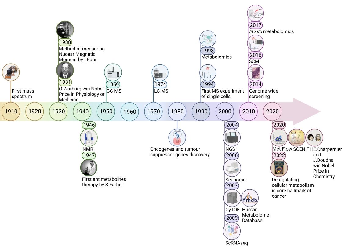 aleflow3r's tweet photo. Delighted to see our last review online in Signal Transduction and Targeted Therapy: "To metabolomics and beyond: a technological portfolio to investigate cancer metabolism". Excellent job of @Federica_Danzi 🔥 https://t.co/Dush6yazhC https://t.co/3ouwQast3t