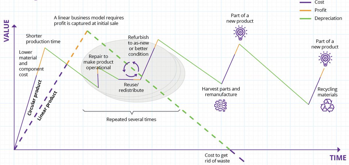 ERC_CircularX's tweet photo. #Circular business models will outperform traditional linear models in eight important areas, including better customer support, lower costs and greater #resilience. 

Read more about it here: 
https://t.co/GWYD8a5HXc

@wef #CircularEconomy https://t.co/TuxOc3drqb