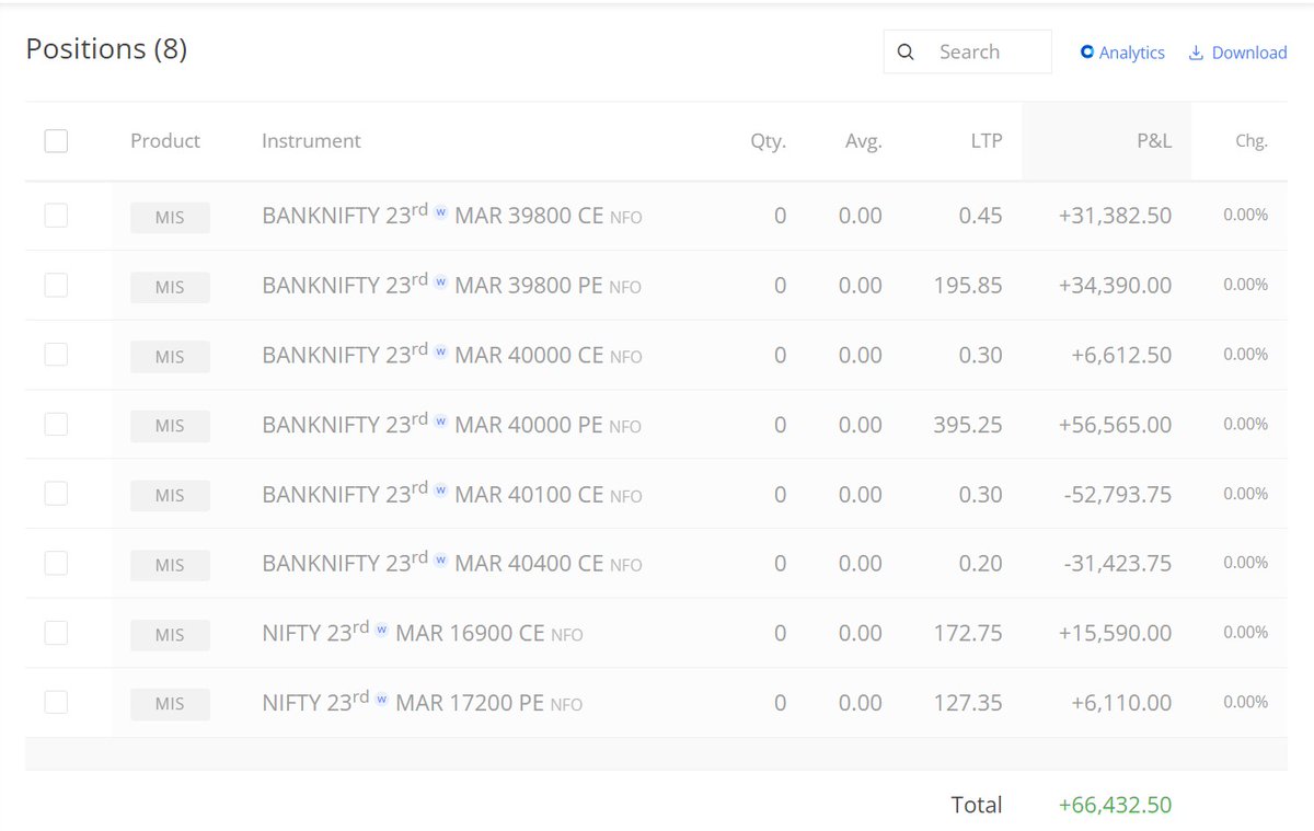 tradewith_ravi's tweet photo. Closed the day with 66K profit 

#banknifty #trading #Nifty #StockMarketindia #herozero https://t.co/7iPUddMnRI