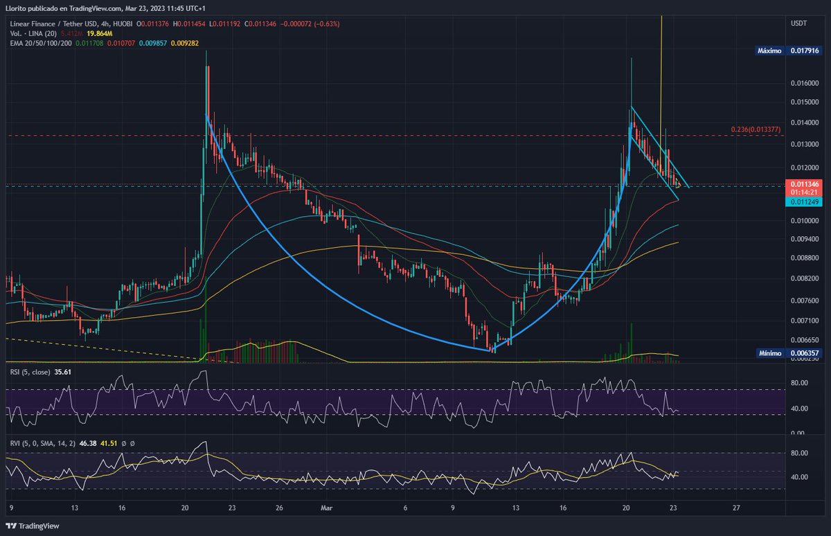 BdnCrypto's tweet photo. @pakoalac Mmm, massive cup &amp; handle TF4h? 🤔 https://t.co/4yfn64c9bO