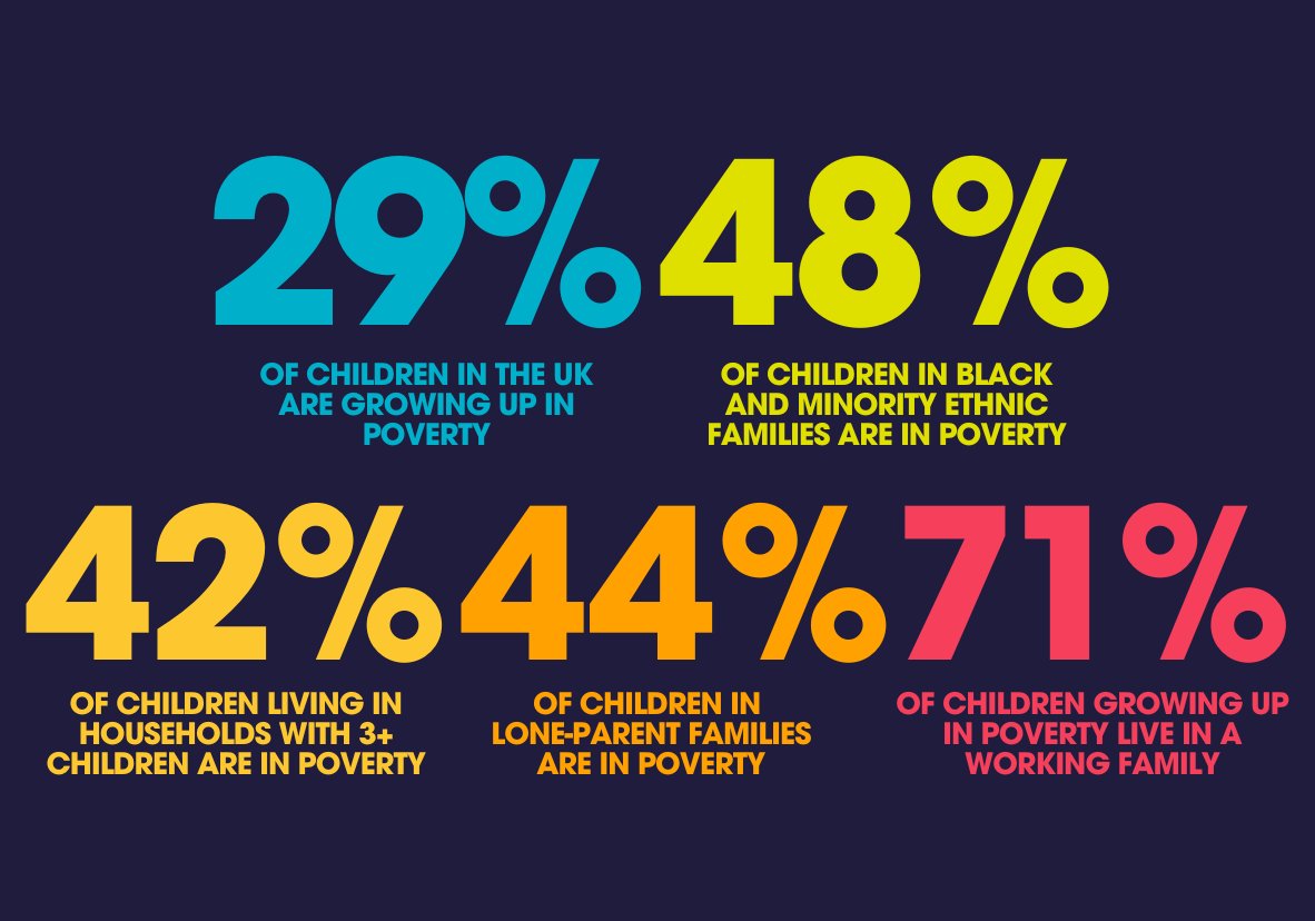 Stark stats:

29% of kids are growing up in poverty
48% of kids in Black &amp; minority ethnic families are in poverty
42% of kids in households with 3+ kids are in poverty
44% of kids in lone-parent families are in poverty
71% of kids growing up in poverty live in a working family