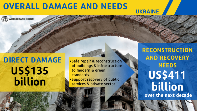 WorldBankECA's tweet photo. The new joint Rapid Damage and Needs Assessment (RDNA2) for #Ukraine released by the Government of Ukraine, @WorldBank, @EU_Commission and @UN quantifies the physical damage to infrastructure as well as direct losses to people’s lives and livelihoods: https://t.co/mmqANV2LU0 https://t.co/iw72RQxv1g