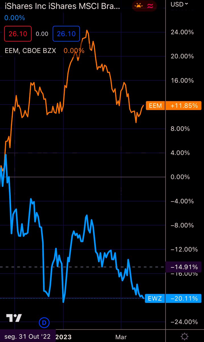 Desde as eleições. 
Emergentes (laranja) + 11,85% 
Brasil (azul) -20%

Spread de mais de 30% 😬