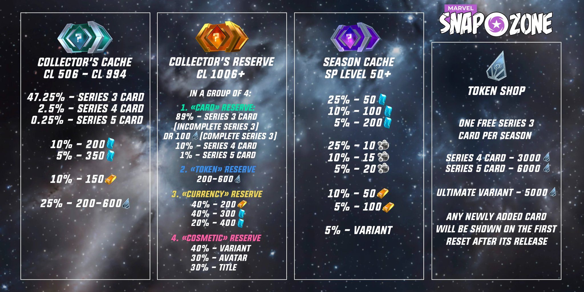 Are the collector's reserve rates on Marvel Snap Zone accurate