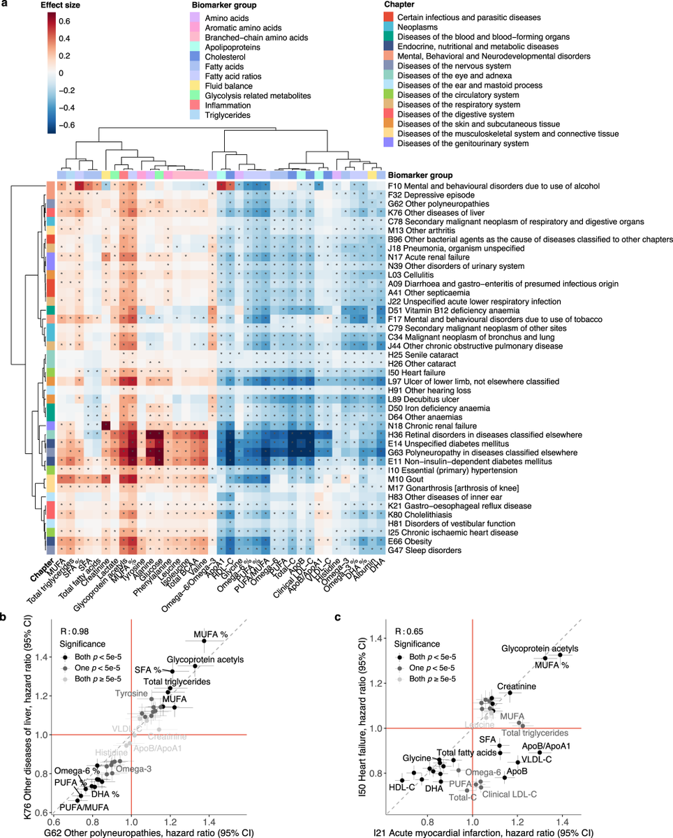Nature Communications (@naturecomms) on Twitter photo Scientists from <a href="/NgaleHealth/">Nightingale Health</a> report an Atlas of blood biomarkers for metabolism against the whole spectrum of diseases in 100,000 individuals and identify potential metabolic biomarkers.
@PeterWyrtz
nature.com/articles/s4146… Scientists from <a href="/NgaleHealth/">Nightingale Health</a> report an Atlas of blood biomarkers for metabolism against the whole spectrum of diseases in 100,000 individuals and identify potential metabolic biomarkers.
@PeterWyrtz
nature.com/articles/s4146…