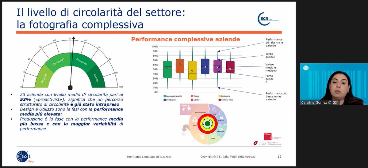 RetaiI_Italy's tweet photo. "Dal campione di aziende che si sono misurate con Circol-UP, è emerso che il settore del largo consumo ha un livello medio di circolarità pari al 53%." - Carolina Gomez - @GS1italy.
#GreenRetailLab2023 https://t.co/E14seJeNs6