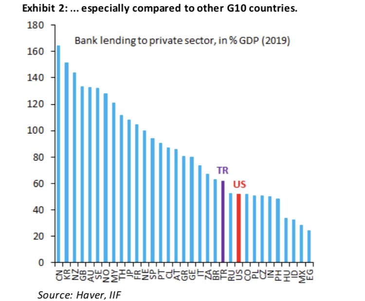 Markets may be overreacting to the banking shock and overestimating the odds of a US recession, says @RobinBrooksIIF.

Stabilizing credit could drag down GDP growth. But the US economy depends less than others on the path of bank lending, so recession isn’t a sure thing, he says.