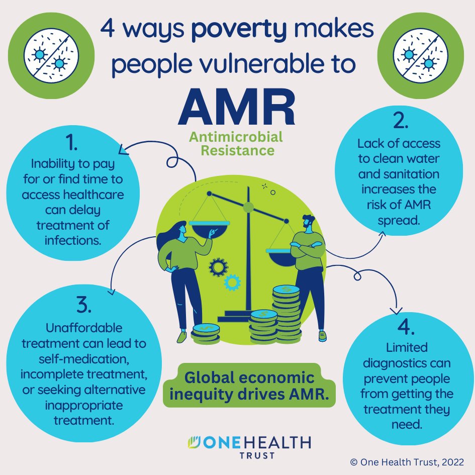 OneHealthTrust's tweet photo. Poverty makes people more vulnerable to antimicrobial resistance infections #AMR. Find out how in our blog.

Read more here:
https://t.co/8ScVmU1JRg

#poverty #socialdeterminantsofhealth https://t.co/MWdPdgs1fs