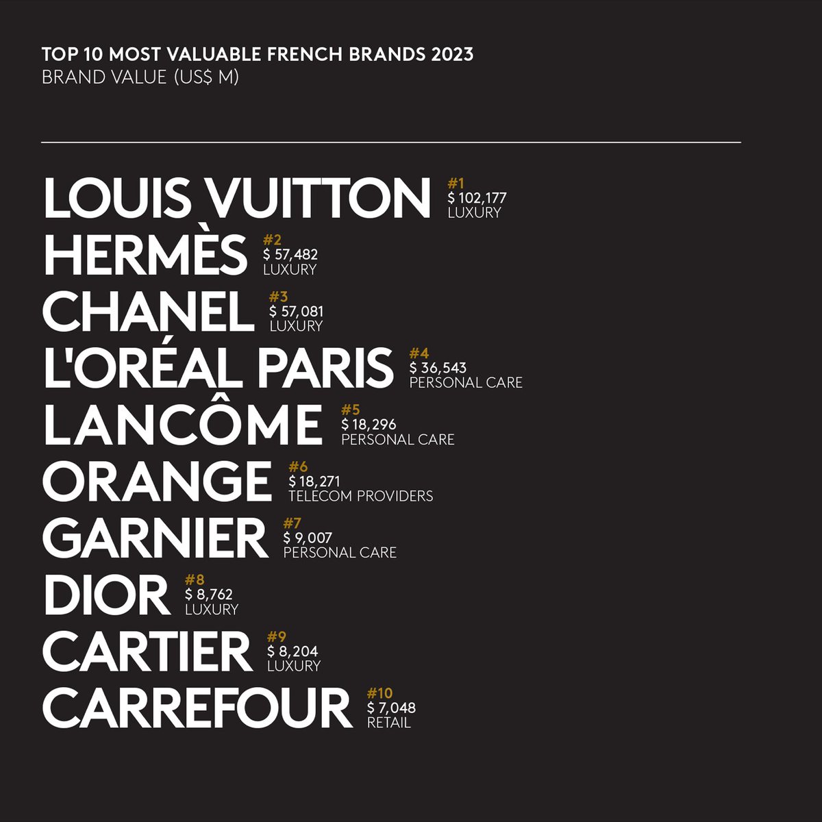presseorange's tweet photo. 🏅 @orange dans le Top 10 des marques françaises les plus puissantes d'après le classement #KantarBrandZ 2023.