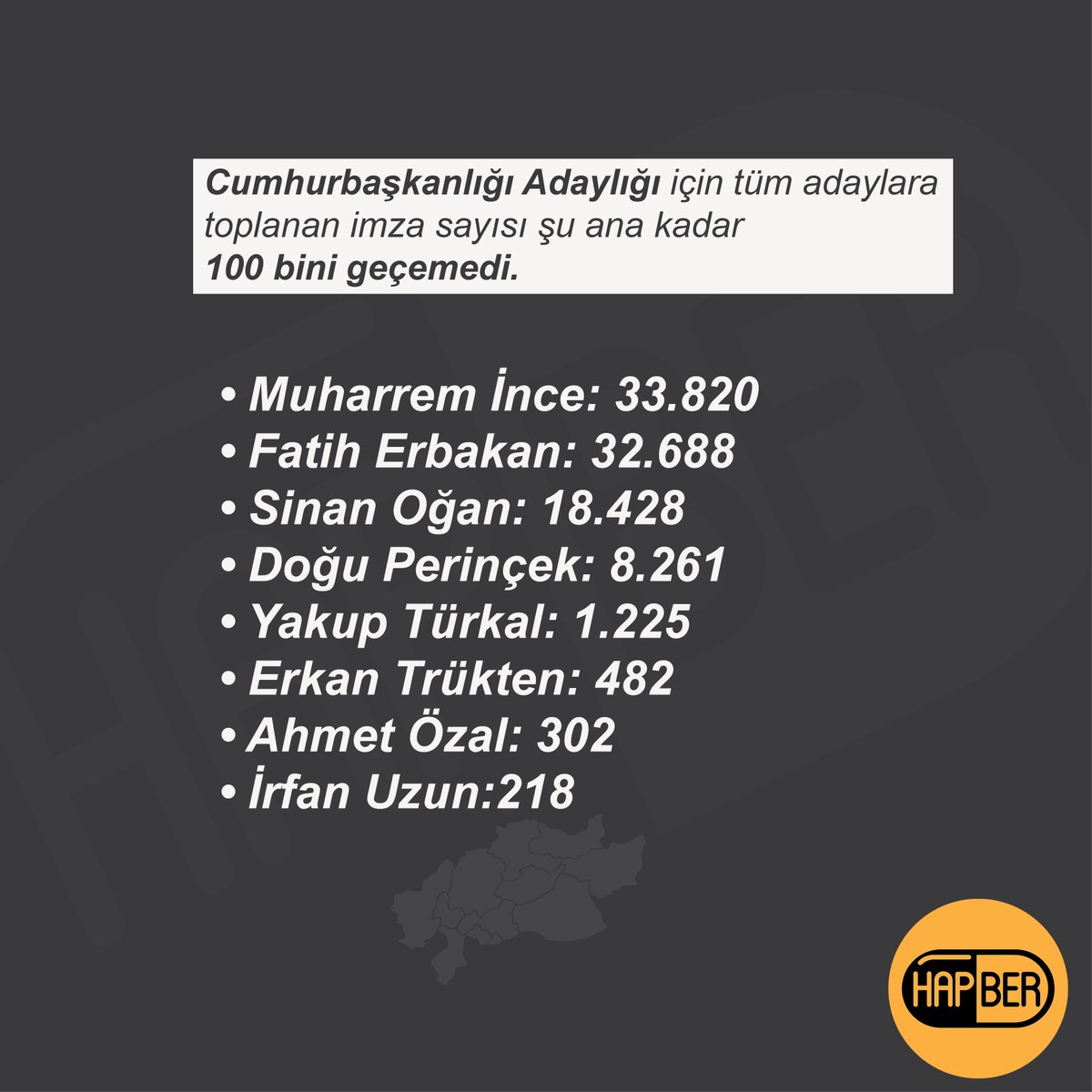 hapbercom's tweet photo. Cumhurbaşkanlığı Adaylığı için tüm adaylara toplanan imzaların sayısı şu ana kadar 100 Bini geçemedi. https://t.co/eo7tsxbWAe