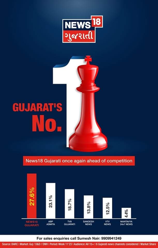 aavnirav's tweet photo. "A quitter never wins and a winner never quits." A Remarkable Achievement. Once Again No.1 News Channel in Gujarat. 🪄💖🎊🥳

Thank you again Gujarati Audiance. 🥳🥳🥳

 @wildraj @rainarajesh @18RahulJoshi @avikaul @News18Guj https://t.co/rGrL1v95ab