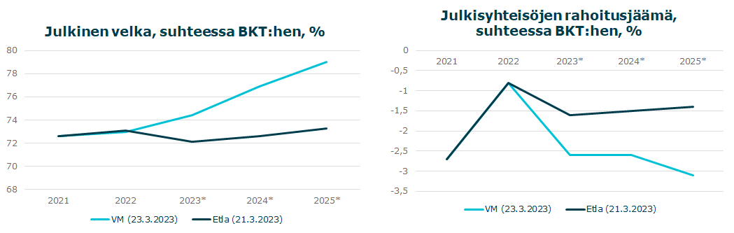 Ennustaminen on tunnetusti vaikeaa ja siksi kiinnostavaa. Julkisen talouden lähiajan näkymä on selkeän erilainen VM:n tämänpäiväisessä ja Etlan toisspäiväisessä ennusteessa. Etumerkit ja iso kuva toki silti samalla kartalla.