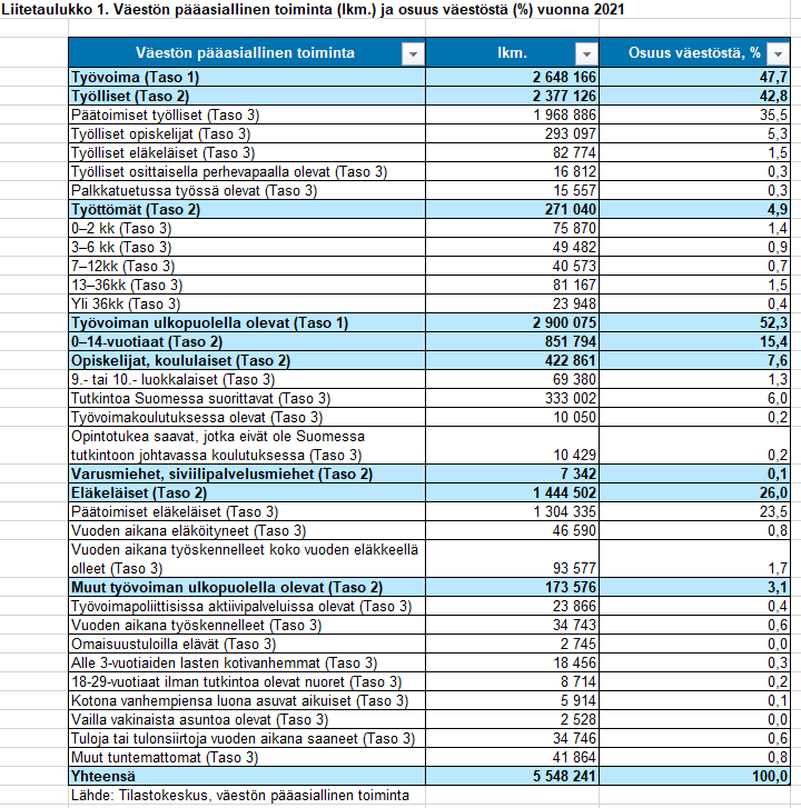 Julkaisimme mielenkiintoista kokeellista tilastoa väestön pääasiallisesta toiminnasta vuosilta 2019–2021! Avoimissa taulukoissa tiedot kunnittain ja koko maan tasolla kansalaisuuksittain. stat.fi/tup/kokeellise…