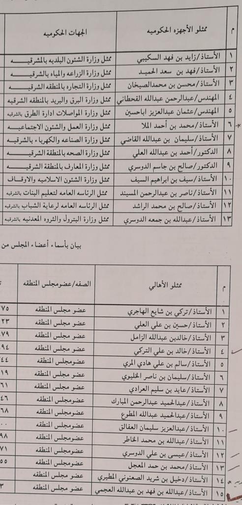 AhmadAlAliMD's tweet photo. أسماء أول أعضاء لمجلس المنطقة الشرقية بدورته الأولى برئاسة سموأمير المنطقة الشرقية وسمو نائبه عام ١٤١٤ هـ . في الصورة صاحب السمو الملكي الأمير نايف وزير الداخلية مع أصحاب السمو المعالي والسعادة أعضاء المجلس. رحم الله من إنتقل منهم إلى جوار رب العالمين
#من_ذاكرة_المنطقة_الشرقية https://t.co/Qwmy2zEkUJ