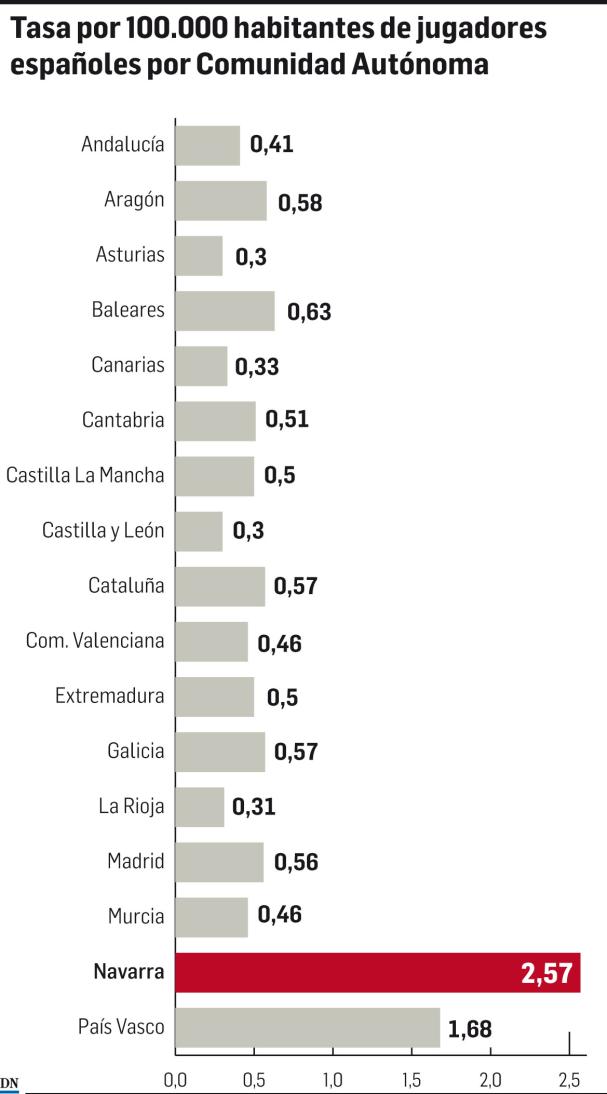 Tomasonavarro's tweet photo. Esta tabla que publica Diario de Navarra es una salvajada. Tasa por 100.000 habitantes de jugadores españoles por Comunidad Autónoma en primera división. https://t.co/FJeUtlP52x