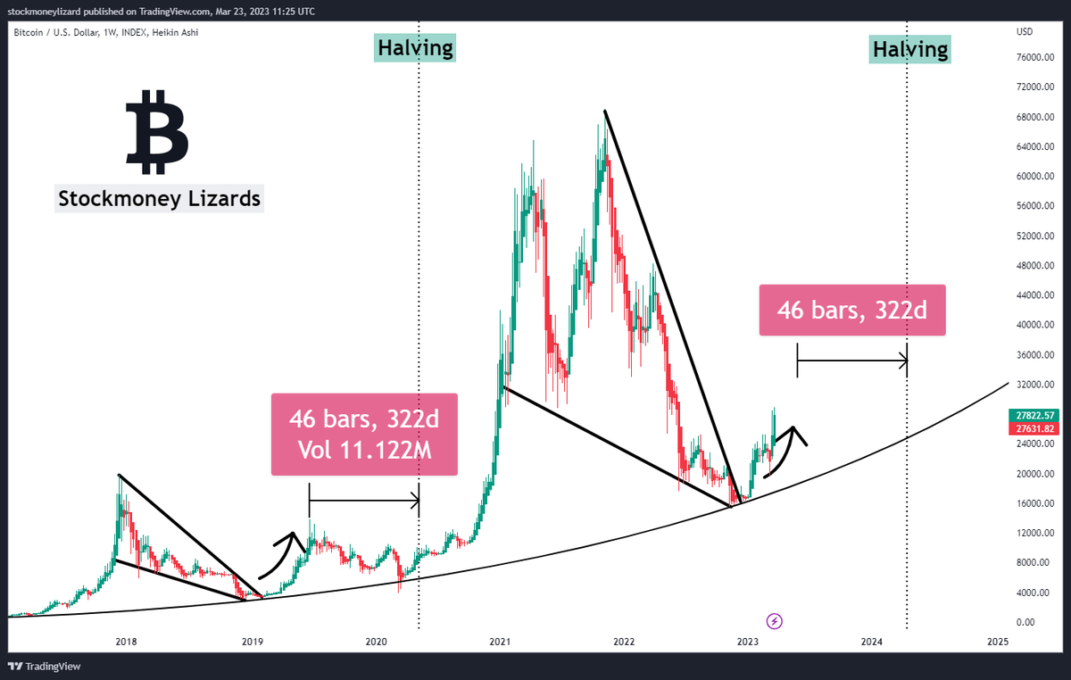 StockmoneyL's tweet photo. #Bitcoin is doing #Bitcoin things🍰 https://t.co/pI2n7mKyLK