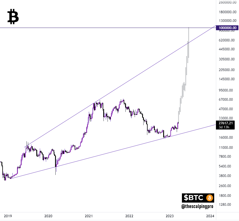 #Bitcoin 

This is how $1m in  -> 90 days looks like on Weekly chart! 🤔

#crypto #btc