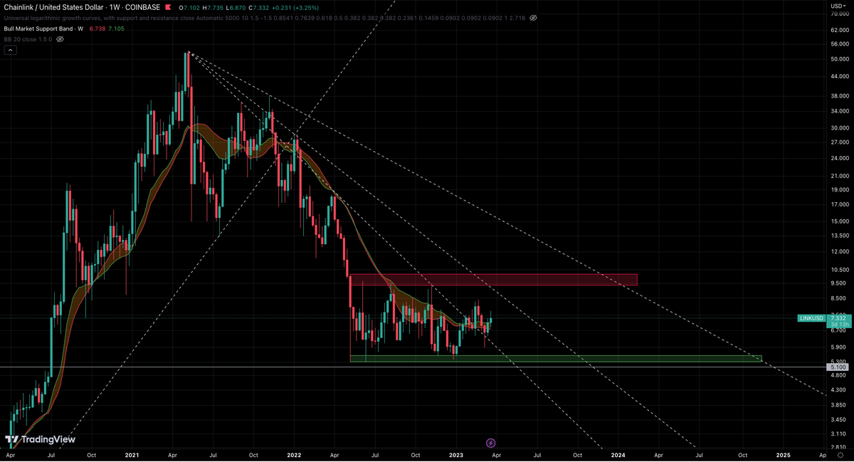 machinfographic's tweet photo. 9)
#Chainlink #LINK $Link
Link has a higher low but no higher high like ADA. It is almost 11 months for Link in this chop range https://t.co/czD0CccsrY