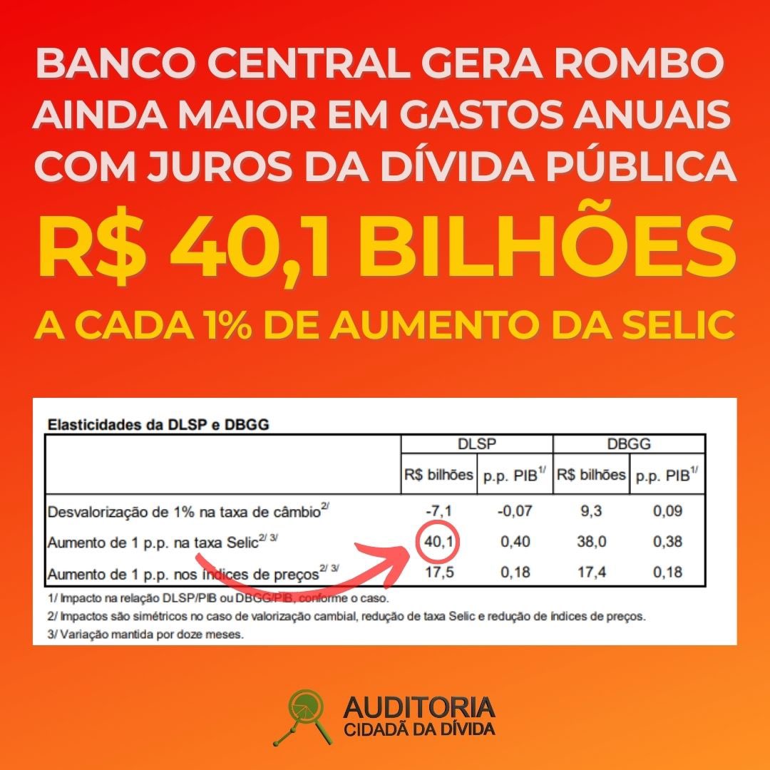 mlfattorelli's tweet photo. Enquanto o Banco Central chantageia o governo com Selic suicida para forçar a apresentação de “nova regra fiscal” bem rigorosa em relação aos investimentos sociais, você já viu na grande mídia o rombo que o próprio Banco Central provoca às contas públicas? https://t.co/PEfQkoRm3k https://t.co/yL5n2DmMH8