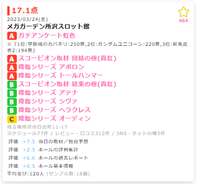3/25
✨埼玉おすすめホール✨
🏰ガーデン北戸田
🌈ガチアンケ虹 1位:L鏡
🌈スコーピオン取材
🏰メガガーデン所沢
🌈ガチアンケ虹 1位:L鏡
🌈毎週土曜日
🏰ガーデン西浦和
🌈ガチアンケ虹 1位:L鏡
🌈黒バラの極意
🏰ガーデン北与野
🌈潜入取材ギガテン
🌈スマート保留 1位:L鏡
詳細は👇