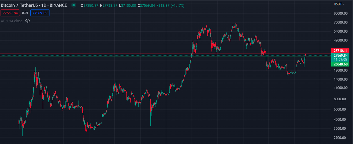 KriptoEksperi's tweet photo. #FED'in politika faizini beklentiler doğrultusunda 25 baz puan artırması sonrasında,  #BTC 'nin son 1 saatlik desteği 26,848.68$ iken direnç noktası ise 28,710.11$ olarak belirlenmiştir. #BTC destek noktasını kırarsa 22,143,18$ kadar düşeceğini düşünüyorum. https://t.co/YhL8A7LwBp