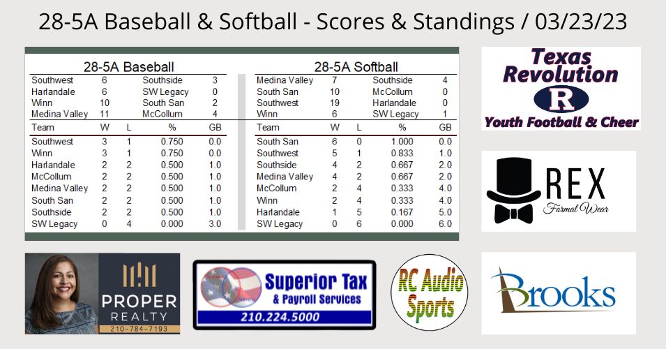 28-5A Baseball &amp; Softball - Scores &amp; Standings
March 23, 2023