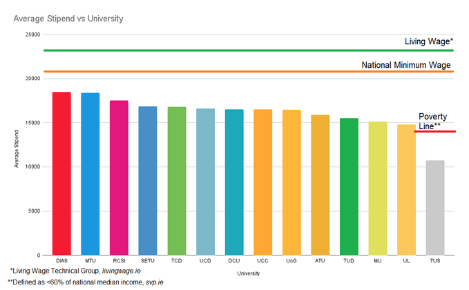 John Corrigan (@johncorrigan_) on Twitter photo PhD researchers are protesting because stipends are set at the poverty line. Not even minimum wage. €18,500 a year.
"EU-Average PhD researcher pay is €32,100, and in Nordic countries pay starts at €50,000 and progresses to €55,000 on a fixed four-year contract"
<a href="/paulmurphy_TD/">Paul Murphy 🇵🇸</a> PhD researchers are protesting because stipends are set at the poverty line. Not even minimum wage. €18,500 a year.
"EU-Average PhD researcher pay is €32,100, and in Nordic countries pay starts at €50,000 and progresses to €55,000 on a fixed four-year contract"
<a href="/paulmurphy_TD/">Paul Murphy 🇵🇸</a>