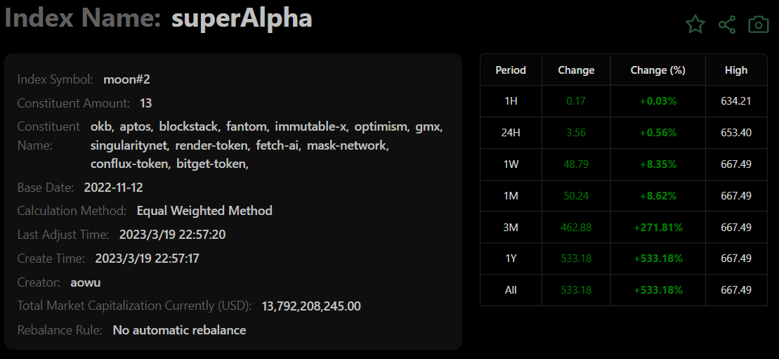 tyche_run's tweet photo. Introduce superAlpha (moon#2) #index🥳🥳

1) Today the #superAlpha index is 633.18, +0.56% in the past 24h, +8.35% in the past week, +533.18%📈🫡 since its creation, the MC of the index is $13.79B. The index includes 13 tokens, and the calculation method is equal weight method. https://t.co/TTqWqffGy0