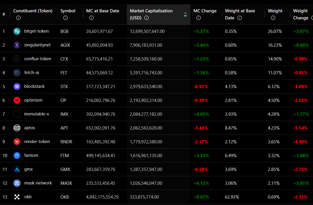 tyche_run's tweet photo. Introduce superAlpha (moon#2) #index🥳🥳

1) Today the #superAlpha index is 633.18, +0.56% in the past 24h, +8.35% in the past week, +533.18%📈🫡 since its creation, the MC of the index is $13.79B. The index includes 13 tokens, and the calculation method is equal weight method. https://t.co/TTqWqffGy0