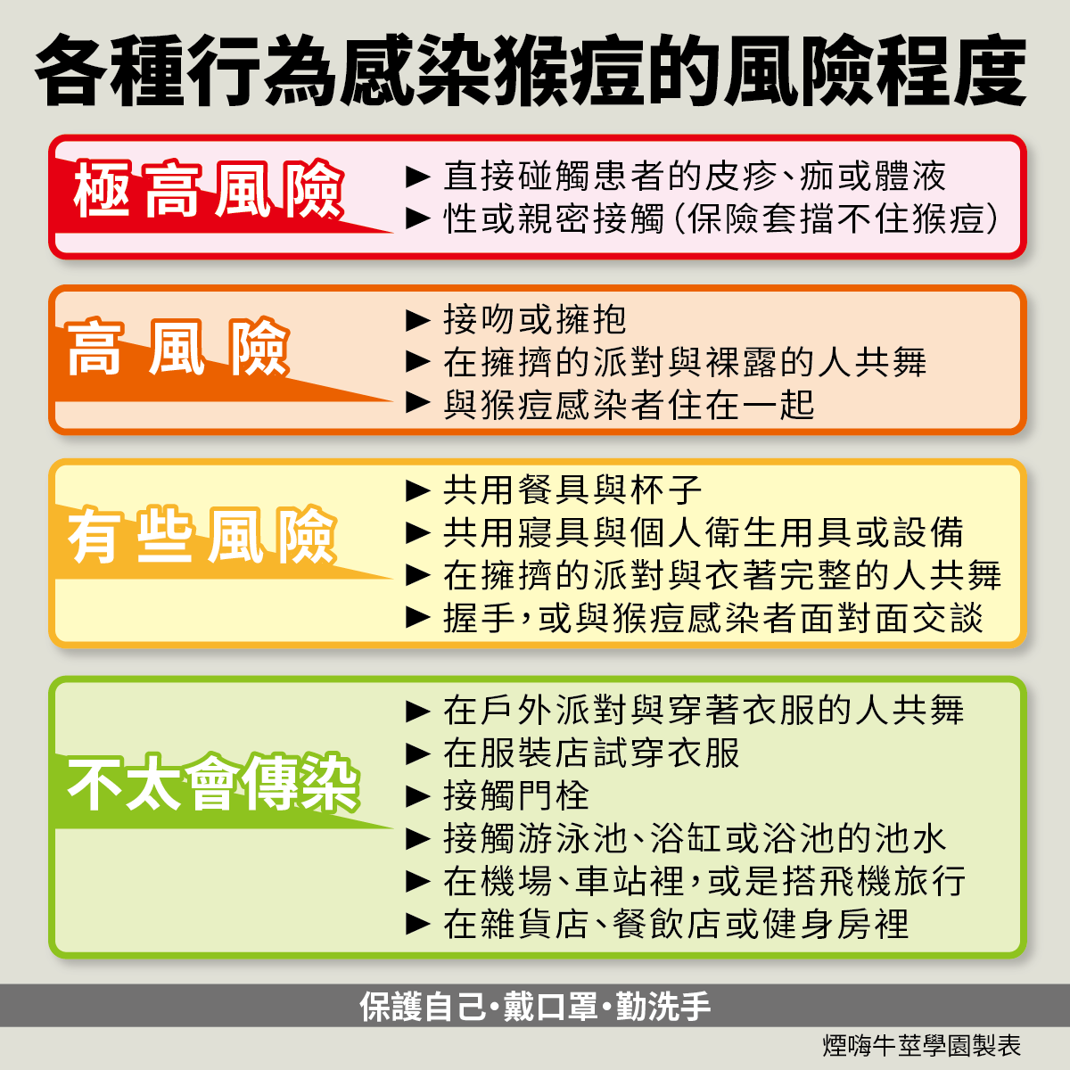 Oxfxck's tweet photo. 目前猴痘確實以性行為感染為大宗，但其實只要接觸到猴痘病毒到一定程度，就有機會感染喔。

以下我們將各種行為按感染風險高低進行分級。希望這張表格能幫助大家保護自己，同時也不需要因害怕感到風聲鶴唳。 https://t.co/1V7Z5DaWVl