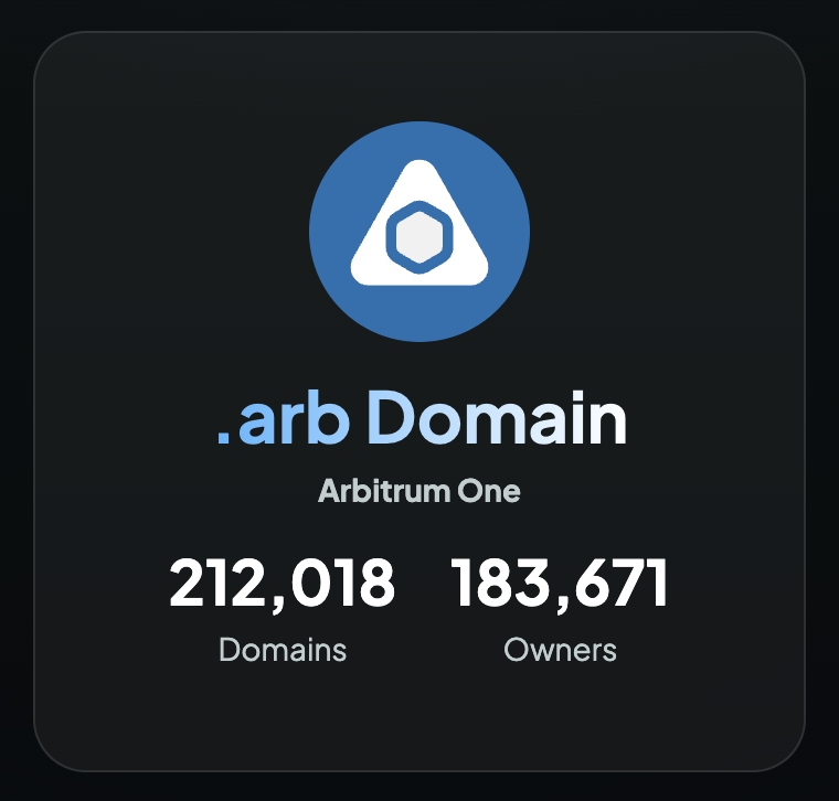 SID_arb's tweet photo. Milestone completed! 💙 
We just reached 200k domain registrations today. 

Are you ready for your $ARB airdrop today? Grab your .arb name and welcome to the @Arbitrum community! 

https://t.co/fwDniEiwnn https://t.co/CoxVMmQNEP