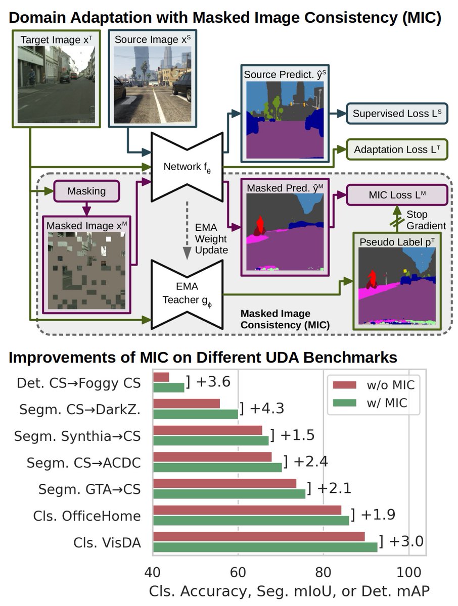 We are happy to announce that our paper 'MIC: Masked Image Consistency for Context-Enhanced Domain Adaptation' was accepted at #CVPR23!
By enforcing consistency of predictions from masked images, MIC enhances the adaptation to an unlabeled target domain. github.com/lhoyer/MIC