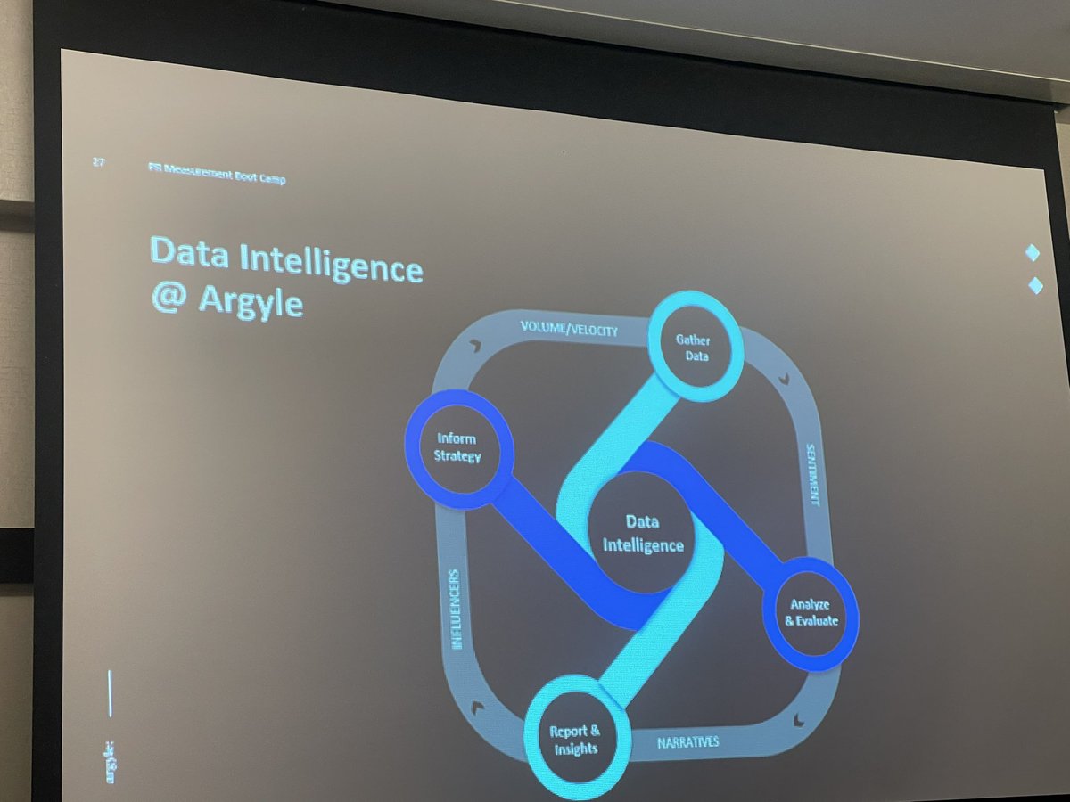KikiMoreo's tweet photo. Love this visual from @ArgylePR’s Andrew Blanchette! Reports are not the “finish line”- data intelligence needs to inform actual strategy 
#prmb6 https://t.co/tWhvOCr9T1
